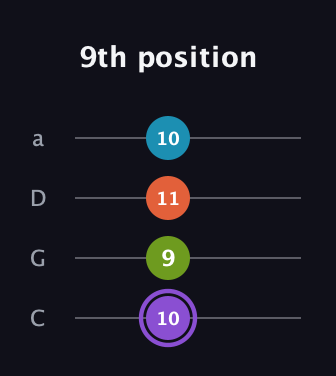 A♯ Diminished 7th Sharp 9th guitar tab — 9th position (10 9 11 10) in Tenor (CGDA)