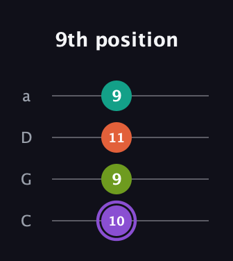 A♯ Diminished Flat 13th guitar tab — 9th position (10 9 11 9) in Tenor (CGDA)
