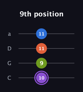 A♯ Diminished Sharp 13th guitar tab — 9th position (10 9 11 11) in Tenor (CGDA)