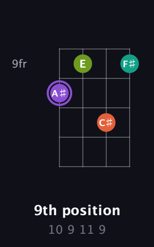 A♯ Diminished Sharp 5th guitar chord — 9th position (10 9 11 9) fretboard diagram in Tenor (CGDA)
