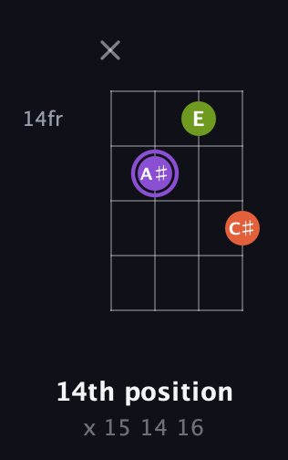 A♯ Diminished Sharp 9th guitar chord — 14th position (x 15 14 16) fretboard diagram in Tenor (CGDA)