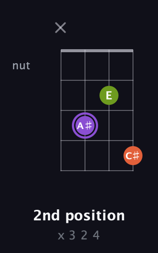 A♯ Diminished Sharp 9th guitar chord — 2nd position (x 3 2 4) fretboard diagram in Tenor (CGDA)