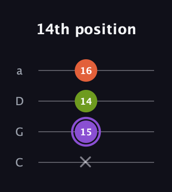 A♯ Diminished guitar tab — 14th position (x 15 14 16) in Tenor (CGDA)