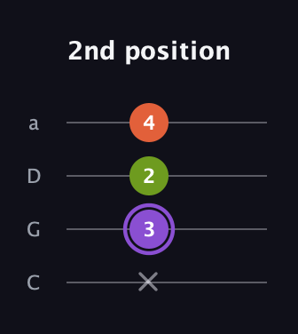 A♯ Diminished guitar tab — 2nd position (x 3 2 4) in Tenor (CGDA)