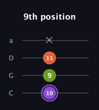 A♯ Diminished guitar tab — 9th position (10 9 11 x) in Tenor (CGDA)