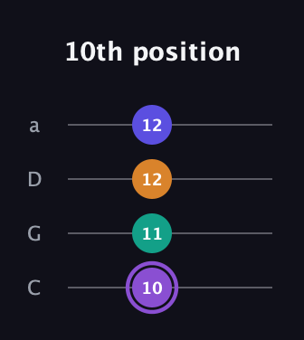 A♯ Major 7th Sharp 5th guitar tab — 10th position (10 11 12 12) in Tenor (CGDA)