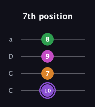 A♯ Major Flat 9th guitar tab — 7th position (10 7 9 8) in Tenor (CGDA)