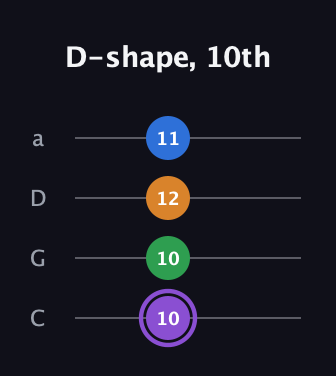 A♯ Major Sharp 13th guitar tab — D-shape, 10th (10 10 12 11) in Tenor (CGDA)