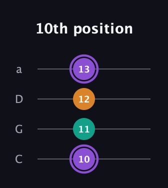A♯ Major Sharp 5th guitar tab — 10th position (10 11 12 13) in Tenor (CGDA)