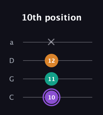 A♯ Major Sharp 5th guitar tab — 10th position (10 11 12 x) in Tenor (CGDA)