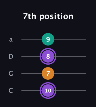 A♯ Major Sharp 5th guitar tab — 7th position (10 7 8 9) in Tenor (CGDA)