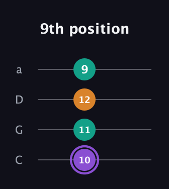 A♯ Major Sharp 5th guitar tab — 9th position (10 11 12 9) in Tenor (CGDA)