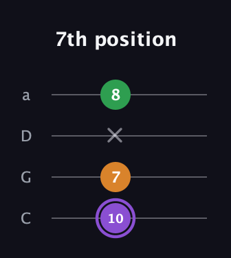 A♯ Major guitar tab — 7th position (10 7 x 8) in Tenor (CGDA)