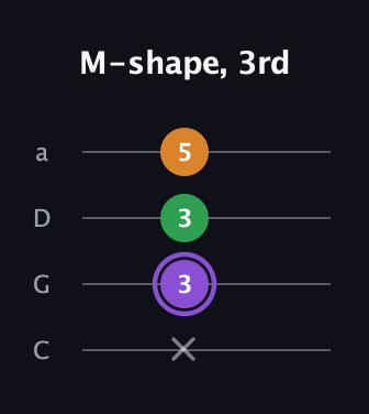 A♯ Major guitar tab — M-shape, 3rd (x 3 3 5) in Tenor (CGDA)