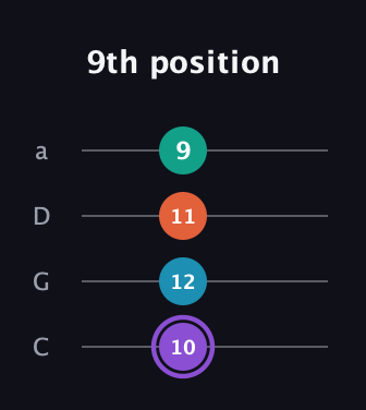 A♯ Minor 6th Sharp 5th guitar tab — 9th position (10 12 11 9) in Tenor (CGDA)