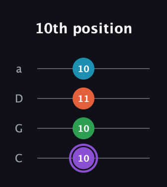 A♯ Minor 6th Sharp 9th guitar tab — 10th position (10 10 11 10) in Tenor (CGDA)