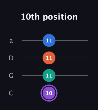 A♯ Minor 7th Sharp 5th guitar tab — 10th position (10 11 11 11) in Tenor (CGDA)