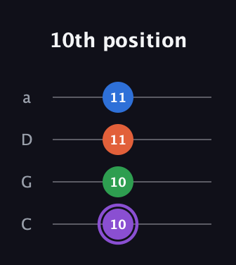 A♯ Minor Sharp 13th guitar tab — 10th position (10 10 11 11) in Tenor (CGDA)