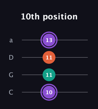 A♯ Minor Sharp 5th guitar tab — 10th position (10 11 11 13) in Tenor (CGDA)