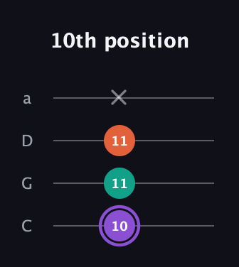A♯ Minor Sharp 5th guitar tab — 10th position (10 11 11 x) in Tenor (CGDA)
