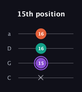 A♯ Minor Sharp 5th guitar tab — 15th position (x 15 16 16) in Tenor (CGDA)