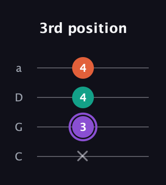 A♯ Minor Sharp 5th guitar tab — 3rd position (x 3 4 4) in Tenor (CGDA)