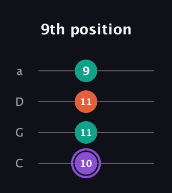 A♯ Minor Sharp 5th guitar tab — 9th position (10 11 11 9) in Tenor (CGDA)