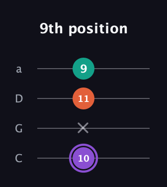 A♯ Minor Sharp 5th guitar tab — 9th position (10 x 11 9) in Tenor (CGDA)