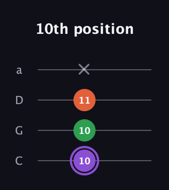 A♯ Minor Sharp 9th guitar tab — 10th position (10 10 11 x) in Tenor (CGDA)