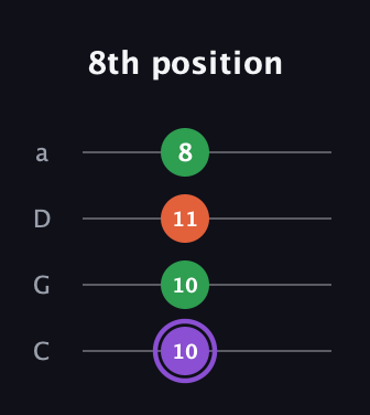 A♯ Minor Sharp 9th guitar tab — 8th position (10 10 11 8) in Tenor (CGDA)