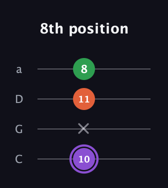 A♯ Minor Sharp 9th guitar tab — 8th position (10 x 11 8) in Tenor (CGDA)