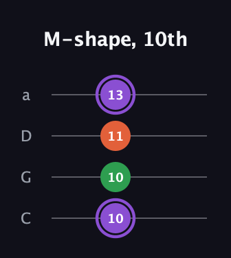 A♯ Minor Sharp 9th guitar tab — M-shape, 10th (10 10 11 13) in Tenor (CGDA)