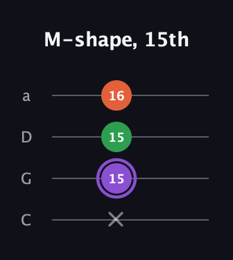 A♯ Minor Sharp 9th guitar tab — M-shape, 15th (x 15 15 16) in Tenor (CGDA)