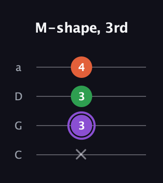 A♯ Minor Sharp 9th guitar tab — M-shape, 3rd (x 3 3 4) in Tenor (CGDA)