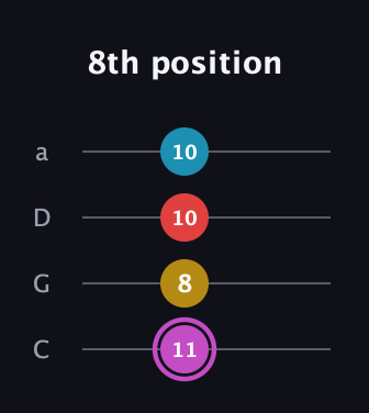 B Augmented Flat 9th guitar tab — 8th position (11 8 10 10) in Tenor (CGDA)