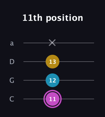 B Augmented guitar tab — 11th position (11 12 13 x) in Tenor (CGDA)