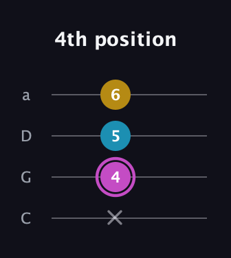 B Augmented guitar tab — 4th position (x 4 5 6) in Tenor (CGDA)