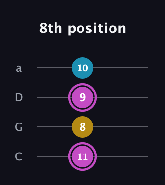 B Augmented guitar tab — 8th position (11 8 9 10) in Tenor (CGDA)