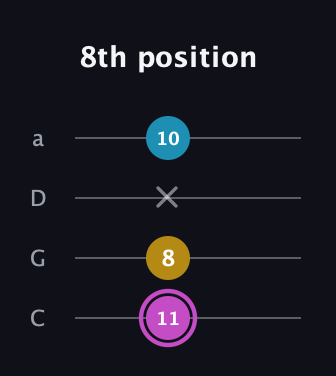 B Augmented guitar tab — 8th position (11 8 x 10) in Tenor (CGDA)