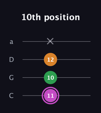 B Diminished Sharp 9th guitar tab — 10th position (11 10 12 x) in Tenor (CGDA)