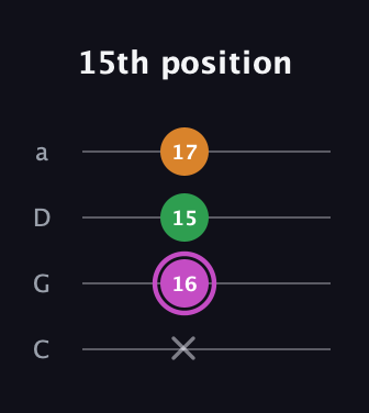 B Diminished Sharp 9th guitar tab — 15th position (x 16 15 17) in Tenor (CGDA)