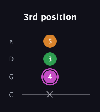 B Diminished Sharp 9th guitar tab — 3rd position (x 4 3 5) in Tenor (CGDA)