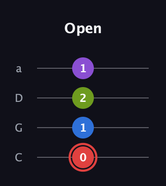 C Augmented 7th Sharp 13th guitar tab — Open (0 1 2 1) in Tenor (CGDA)