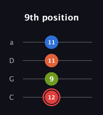 C Augmented Flat 9th guitar tab — 9th position (12 9 11 11) in Tenor (CGDA)