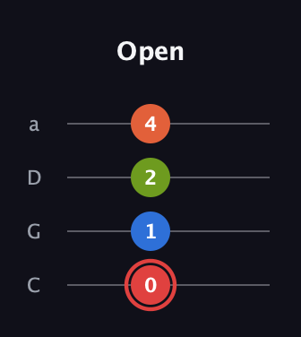 C Augmented Flat 9th guitar tab — Open (0 1 2 4) in Tenor (CGDA)