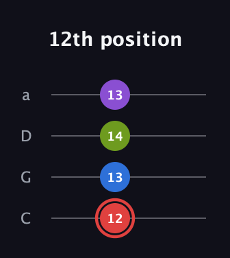 C Augmented Sharp 13th guitar tab — 12th position (12 13 14 13) in Tenor (CGDA)