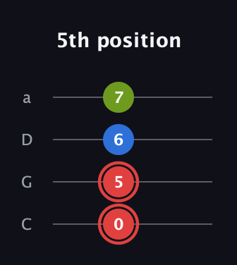 C Augmented guitar tab — 5th position (0 5 6 7) in Tenor (CGDA)