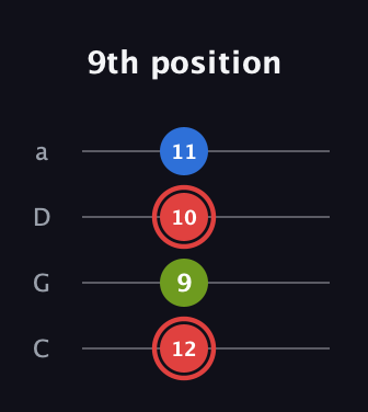 C Augmented guitar tab — 9th position (12 9 10 11) in Tenor (CGDA)