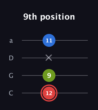 C Augmented guitar tab — 9th position (12 9 x 11) in Tenor (CGDA)