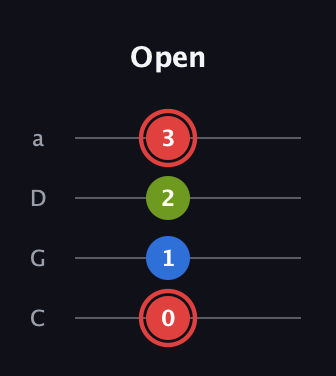 C Augmented guitar tab — Open (0 1 2 3) in Tenor (CGDA)